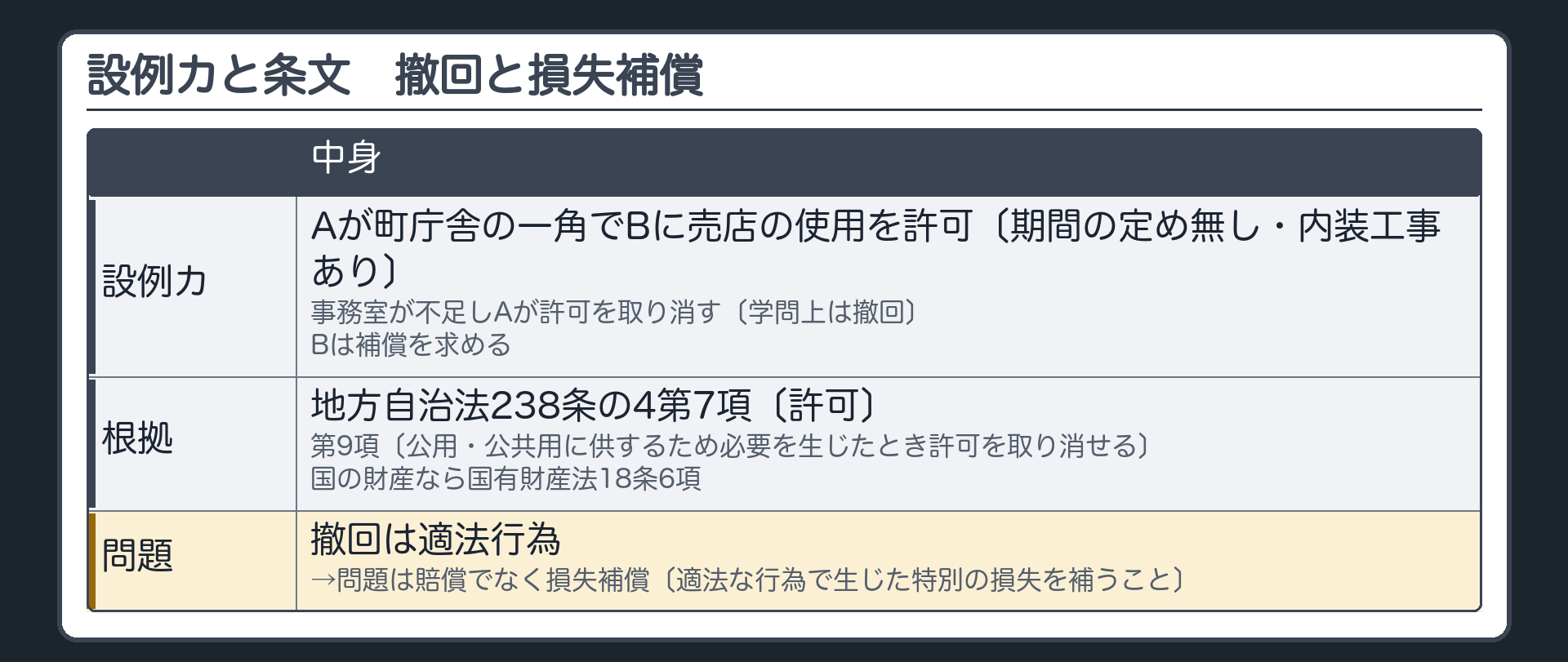 設例カと条文（Aが町庁舎の一角でBに売店の使用を許可〔期間の定め無し・内装工事あり〕→事務室が不足しAが許可を取り消す〔学問上は撤回〕→Bは補償を求める／根拠＝地方自治法238条の4第7項〔許可〕・第9項〔公用・公共用に供するため必要を生じたとき許可を取り消せる〕・国の財産なら国有財産法18条6項／撤回は適法行為→問題は賠償でなく損失補償〔適法な行為で生じた特別の損失を補うこと〕）