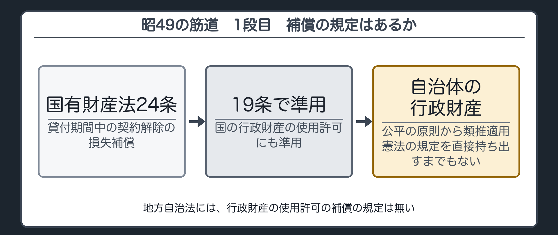 昭49の判断の筋道　1段目（①補償の規定はあるか＝国有財産法24条は貸付期間中の契約解除の損失補償→19条で行政財産の使用許可にも準用／公有の行政財産にも公平の原則から類推適用→憲法の規定を直接持ち出すまでもない／地方自治法には行政財産の使用許可の補償の規定は無い）