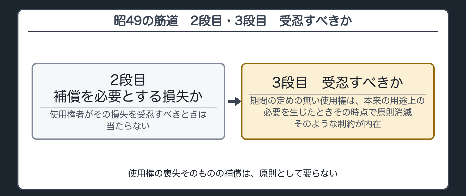 昭49の判断の筋道　2段目・3段目（②補償を必要とする損失か＝使用権者がその損失を受忍すべきときは当たらない／③受忍すべきか＝期間の定めの無い使用権は本来の用途上の必要を生じたときその時点で原則消滅・そのような制約が内在）
