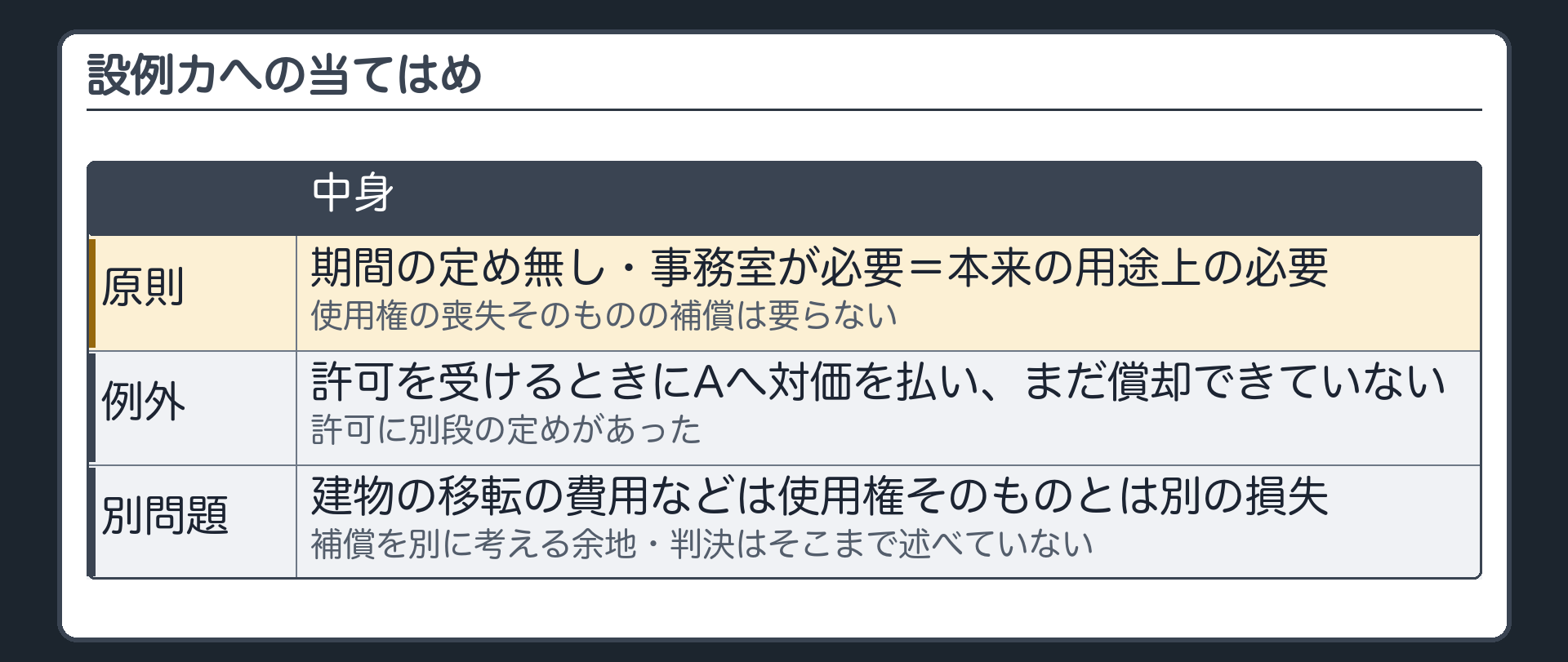 設例カへの当てはめ（原則＝期間の定め無し・事務室が必要＝本来の用途上の必要→使用権の喪失そのものの補償は要らない／例外＝許可の際の対価が償却できていない・別段の定め／建物の移転の費用などは使用権そのものとは別の損失→補償を別に考える余地・判決はそこまで述べていない）