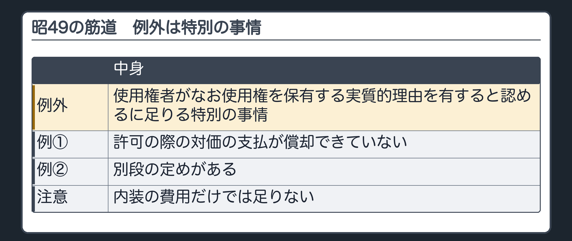 昭49の判断の筋道　例外（許可の際の対価の支払が償却できていない・別段の定め＝特別の事情／内装の費用だけでは例外にならない）