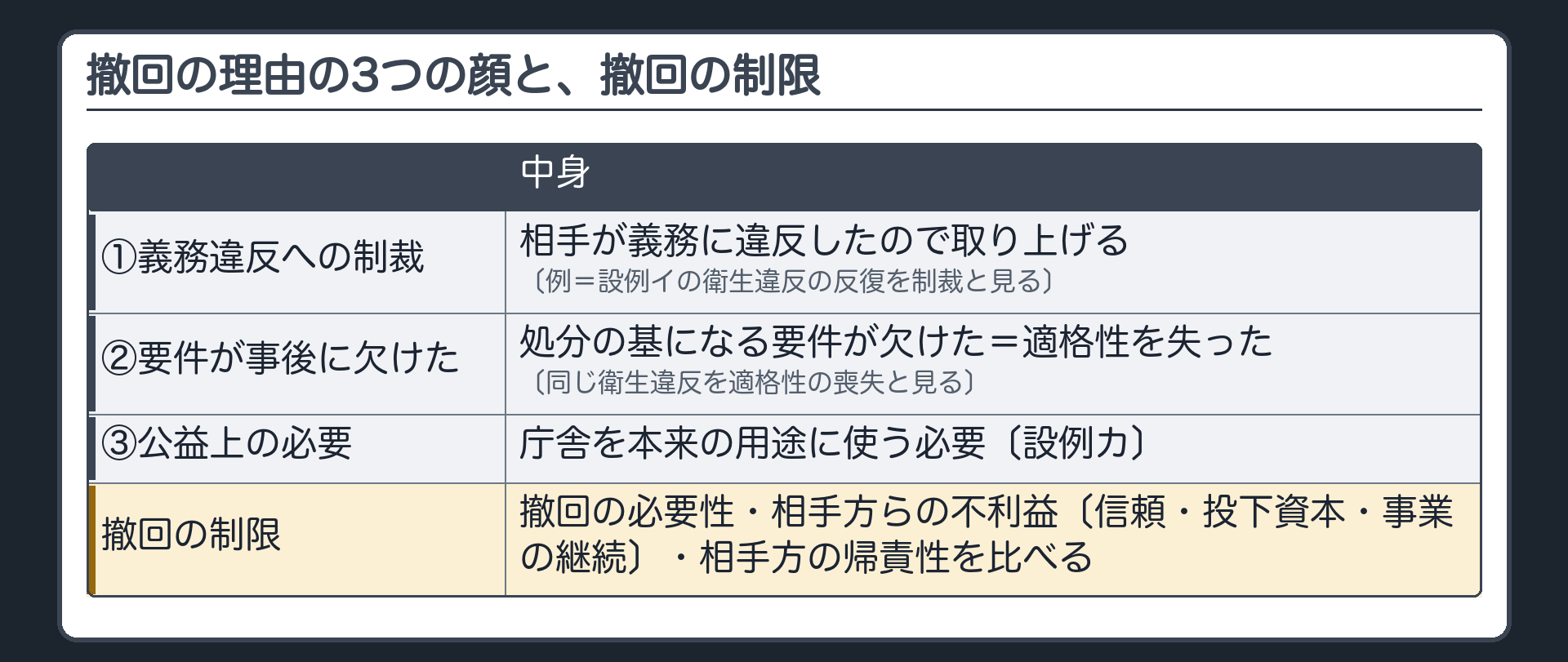 撤回の理由の3つの顔（①義務違反への制裁＝相手が義務に違反したので取り上げる〔例＝設例イの衛生違反の反復を制裁と見る〕②処分の基になる要件が事後に欠けた＝適格性を失った〔同じ衛生違反を適格性の喪失と見る〕③それ以外の公益上の必要＝庁舎を本来の用途に使う必要〔設例カ〕／撤回の制限＝撤回の必要性・相手方らの不利益〔信頼・投下資本・事業の継続〕・相手方の帰責性を比べる）