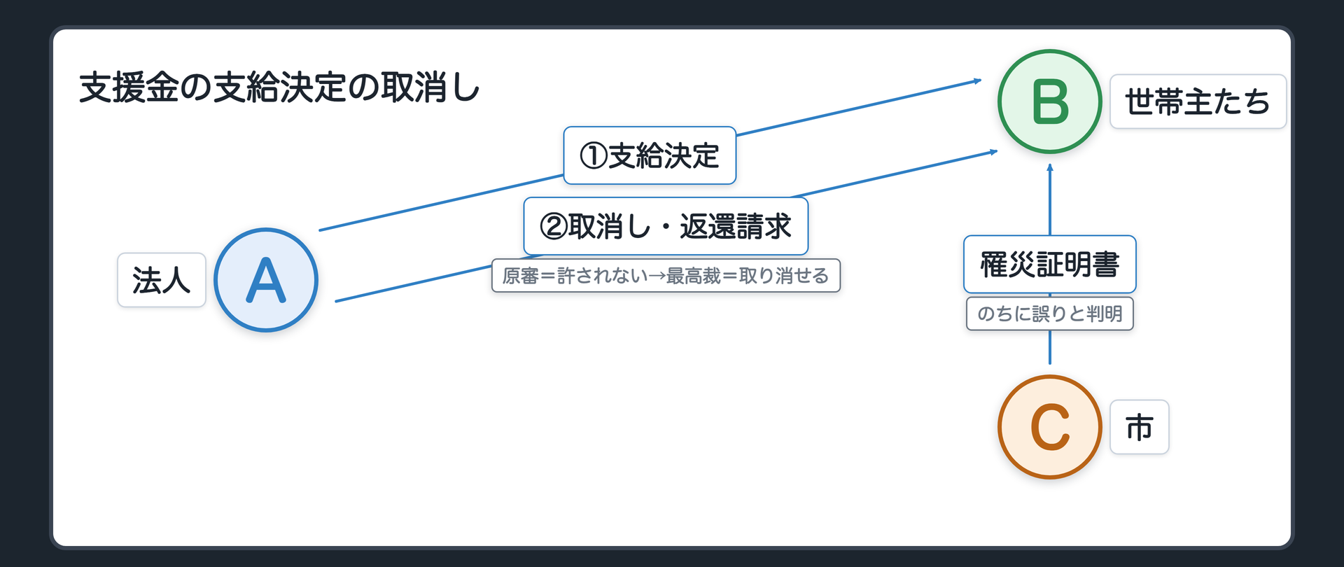 事案の関係（A＝被災者への支援金の支給を担う法人／B＝被災した世帯の世帯主たち／C＝罹災証明書を交付する市／C→B 大規模半壊の認定の罹災証明書〔のちに誤りと判明〕／A→B 支援金の支給決定／A→B 支給決定の取消し・返還請求／原審＝取消しは許されない→最高裁＝取り消せる）