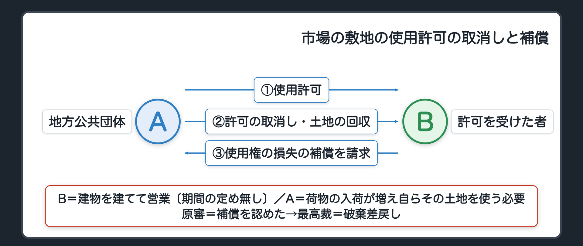 事案の関係（A＝地方公共団体〔市場の敷地を持つ〕／B＝敷地の一部の使用許可を受け飲食店等の建物を建てて営業していた者〔期間の定め無し〕／A→B 使用許可／市場の荷物の入荷が増え、Aが自らその土地を使う必要が生じる／A→B 許可の取消し・建物の移転による土地の回収／B→A 使用権を失った損失の補償を請求／原審＝補償を認めた→最高裁＝破棄差戻し）