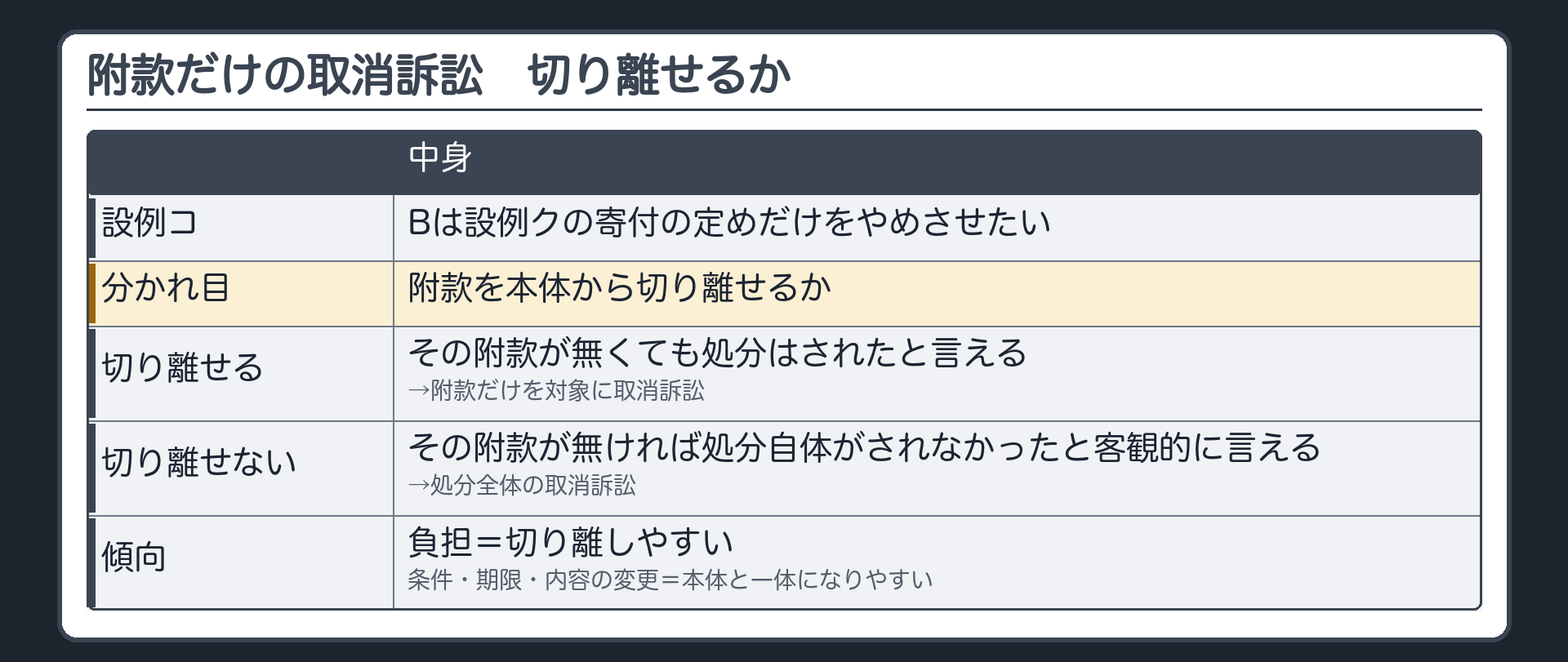 附款だけの取消訴訟（設例コ＝Bは設例クの寄付の定めだけをやめさせたい／分かれ目＝附款を本体から切り離せるか／切り離せる＝その附款が無くても処分はされたと言える→附款だけを対象に取消訴訟／切り離せない＝その附款が無ければ処分自体がされなかったと客観的に言える→処分全体の取消訴訟／負担＝切り離しやすい・条件・期限・内容の変更＝本体と一体になりやすい）