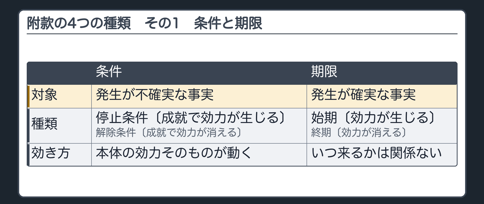 附款の4つの種類その1（比較表／条件＝効力の発生・消滅を発生が不確実な事実にかからせる＝停止条件〔成就で効力が生じる〕・解除条件〔成就で効力が消える〕・本体の効力そのものが動く／期限＝効力の発生・消滅を発生が確実な事実にかからせる＝始期〔効力が生じる〕・終期〔効力が消える〕・いつ来るかは関係ない）