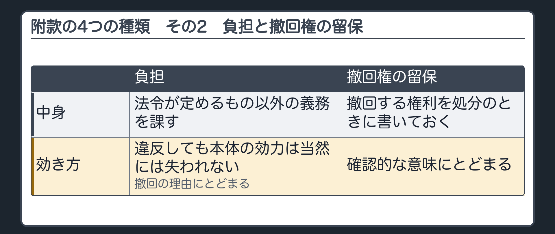 附款の4つの種類その2（比較表／負担＝法令が定めるもの以外の義務を課す・違反しても本体の効力は当然には失われない・撤回の理由にとどまる／撤回権の留保＝撤回する権利を処分のときに書いておく・確認的な意味にとどまる）