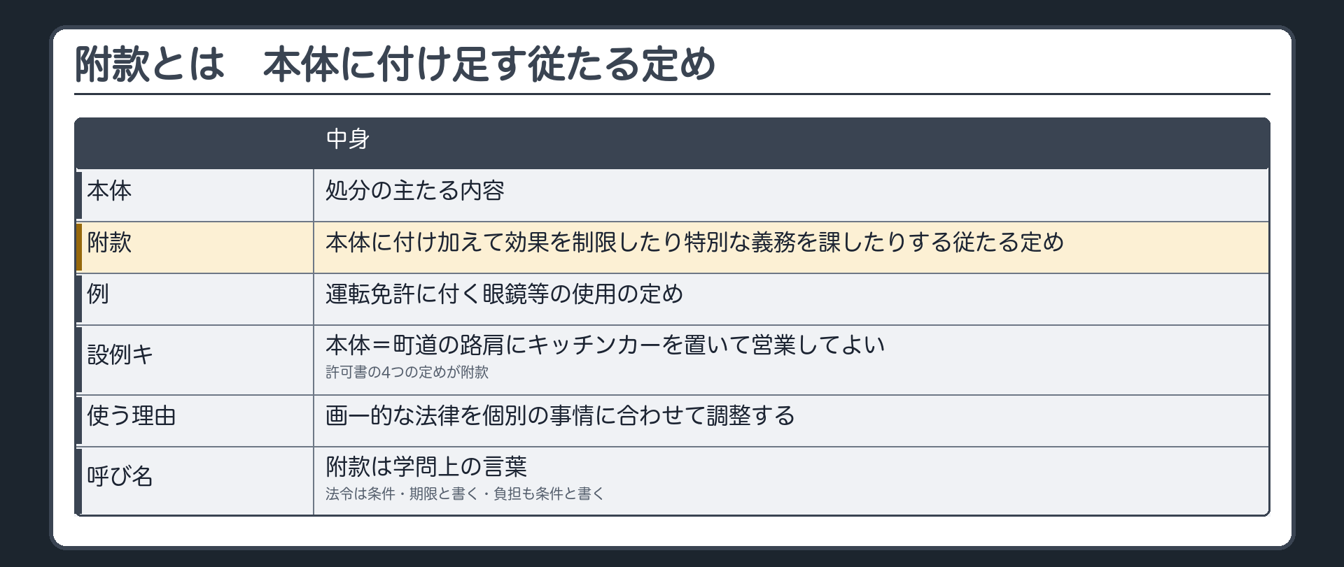 附款の意義（処分の本体＝主たる内容／附款＝本体に付け加えて効果を制限したり特別な義務を課したりする従たる定め／例＝運転免許に付く眼鏡等の使用の定め／設例キの本体＝町道の路肩にキッチンカーを置いて営業してよい・許可書の4つの定めが附款／使う理由＝画一的な法律を個別の事情に合わせて調整／呼び名＝附款は学問上の言葉・法令は条件・期限と書く・負担も条件と書く）