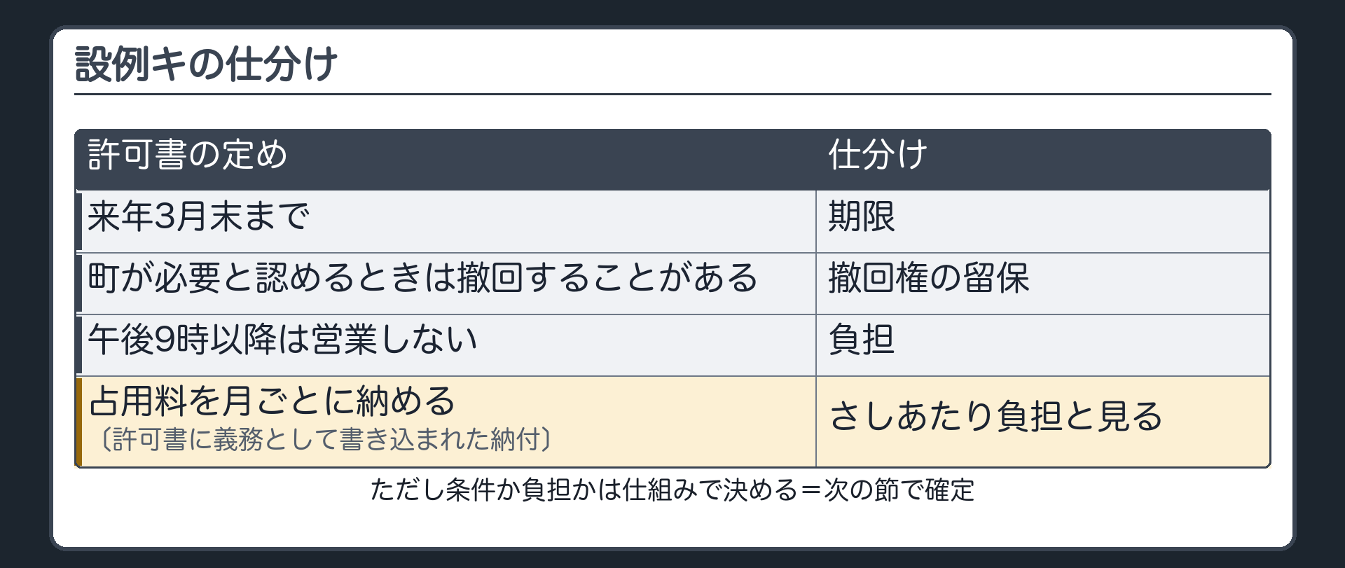 設例キの仕分け（期限＝来年3月末まで／撤回権の留保＝町が必要と認めるときは撤回することがある／午後9時以降は営業しない＝負担／占用料を月ごとに納める〔許可書に義務として書き込まれた納付〕＝さしあたり負担と見る／ただし条件か負担かは仕組みで決める＝次の節で確定）