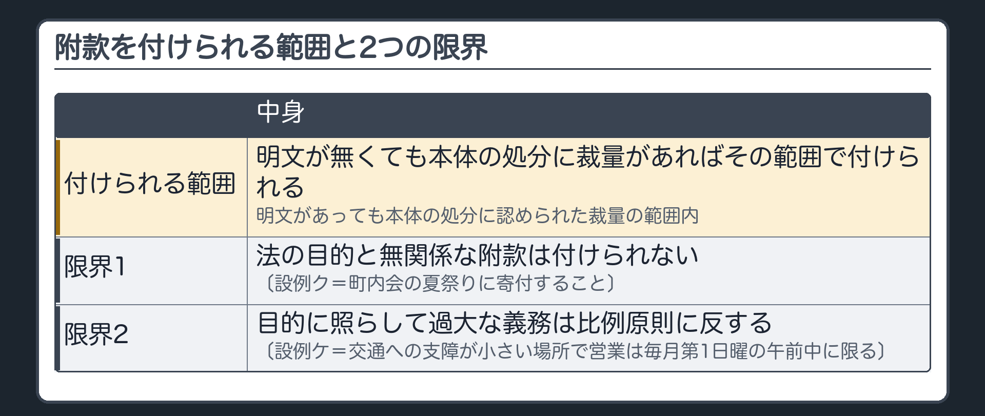 附款を付けられる範囲と限界（付けられる範囲＝明文が無くても本体の処分に裁量があればその範囲で付けられる・明文があっても本体の処分に認められた裁量の範囲内／限界1＝法の目的と無関係な附款は付けられない〔設例ク＝町内会の夏祭りに寄付すること〕／限界2＝目的に照らして過大な義務は比例原則に反する〔設例ケ＝交通への支障が小さい場所で営業は毎月第1日曜の午前中に限る〕）