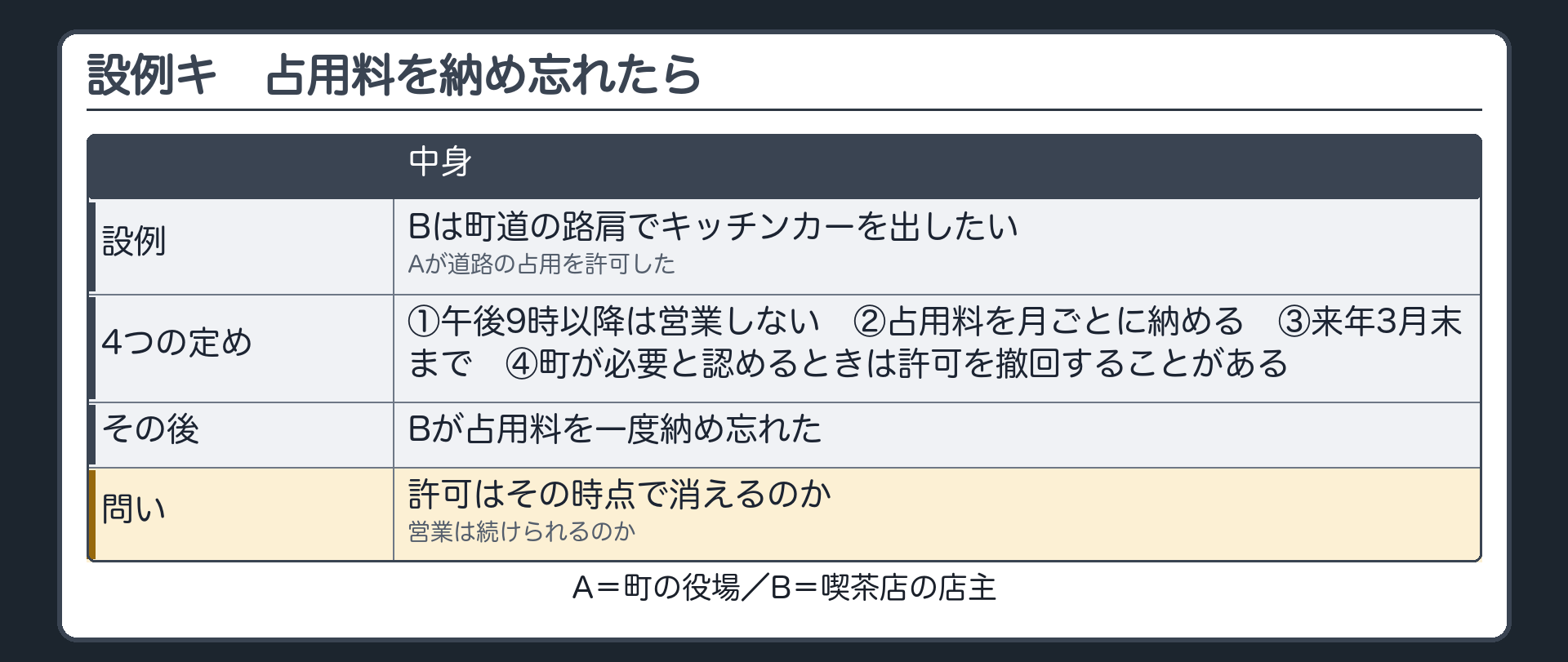 設例キ（町の役場A・喫茶店の店主B／町道の路肩でBがキッチンカーを出す・Aが道路占用を許可／許可書の4つの定め＝午後9時以降は営業しないこと／占用料を月ごとに納めること／来年3月末まで／町が必要と認めるときは許可を撤回することがある／Bが占用料を一度納め忘れた／問い＝許可はその時点で消えるのか・営業は続けられるのか）