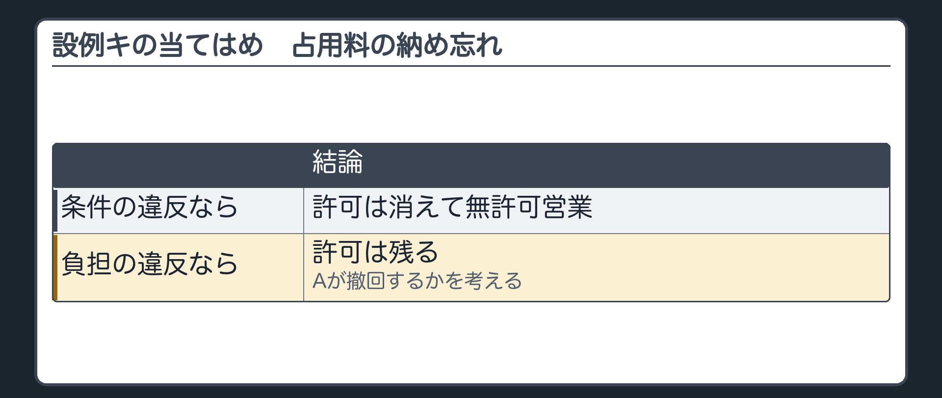 設例キの当てはめ（占用料の納め忘れ／条件の違反なら＝許可は消えて無許可営業／負担の違反なら＝許可は残りAが撤回するかを考える）