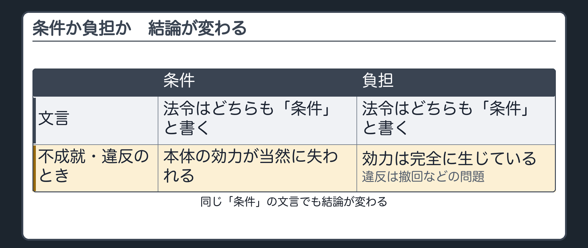 条件か負担か（同じ「条件」の文言でも結論が変わる／条件＝不成就・違反で本体の効力が当然に失われる／負担＝効力は完全に生じている・違反は撤回などの問題）