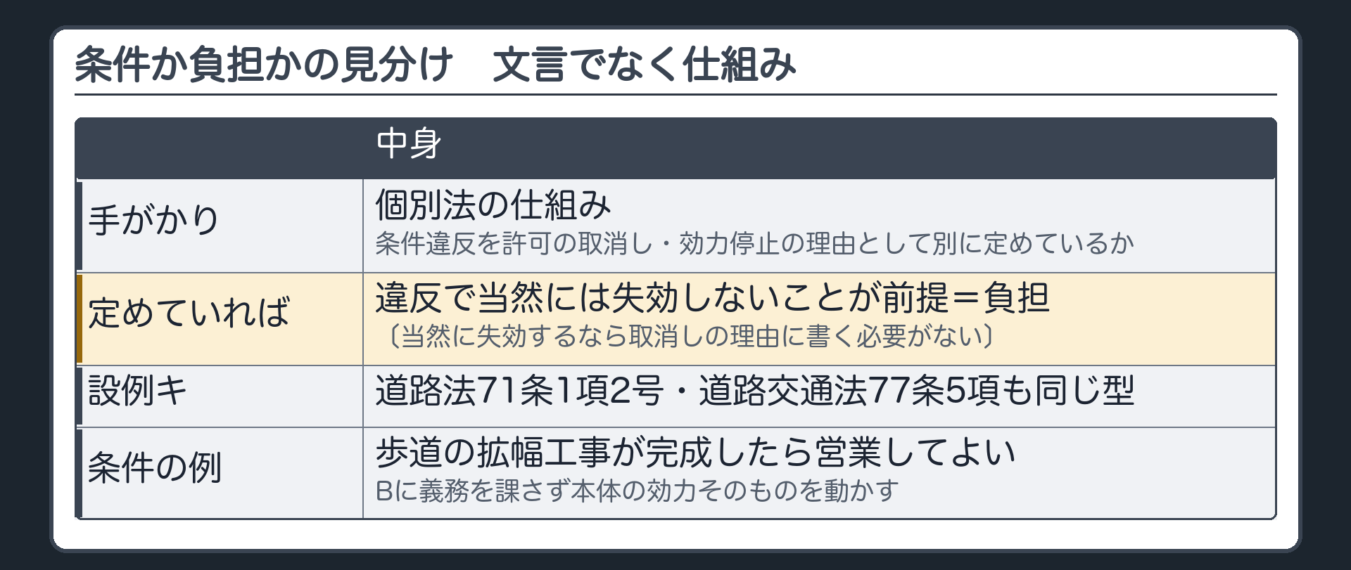 条件か負担かの見分け（手がかり＝文言でなく個別法の仕組み／条件違反を許可の取消し・効力停止の理由として別に定めているか／定めていれば違反で当然には失効しないことが前提＝負担・当然に失効するなら取消しの理由に書く必要がない／設例キ＝道路法71条1項2号・道路交通法77条5項も同じ型／条件のまま残る例＝歩道の拡幅工事が完成したら営業してよい＝Bに義務を課さず本体の効力そのものを動かす）