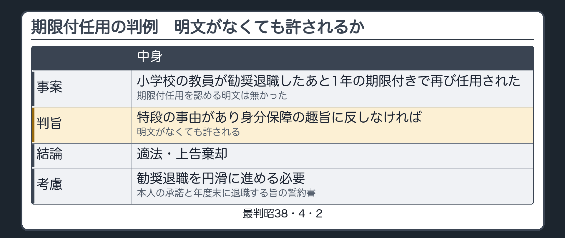 期限付任用の判例（事案＝小学校教員が勧奨退職したあと1年の期限付きで再任用された・明文なし／判旨＝特段の事由があり身分保障の趣旨に反しなければ明文がなくても許される／結論＝適法・上告棄却／考慮＝勧奨退職を円滑に進める必要・本人の承諾と誓約書）
