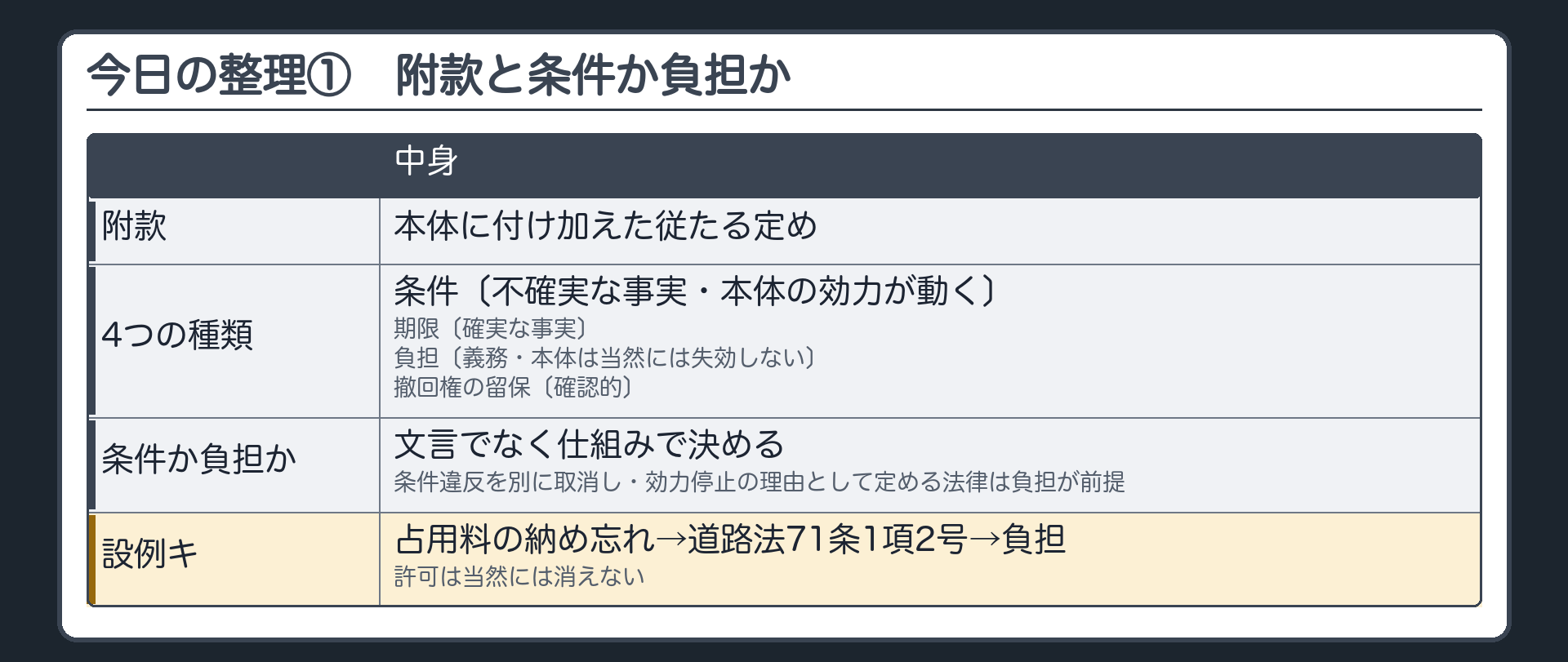 今日の整理①（附款＝本体に付け加えた従たる定め／4つの種類＝条件〔不確実な事実・本体の効力が動く〕・期限〔確実な事実〕・負担〔義務・本体は当然には失効しない〕・撤回権の留保〔確認的〕／条件か負担かは文言でなく仕組みで決める＝条件違反を別に取消し・効力停止の理由として定める法律は負担が前提／設例キ＝占用料の納め忘れ→道路法71条1項2号→負担→許可は当然には消えない）