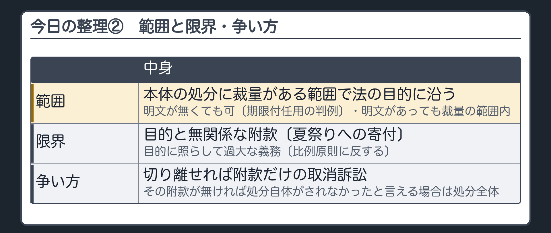 今日の整理②（附款を付けられる範囲＝本体の処分に裁量がある範囲で法の目的に沿って／明文が無くても可〔期限付任用の判例〕・明文があっても裁量の範囲内／限界＝目的と無関係な附款〔夏祭りへの寄付〕・目的に照らして過大な義務〔比例原則に反する〕／争い方＝切り離せれば附款だけの取消訴訟・その附款が無ければ処分自体がされなかったと言える場合は処分全体）