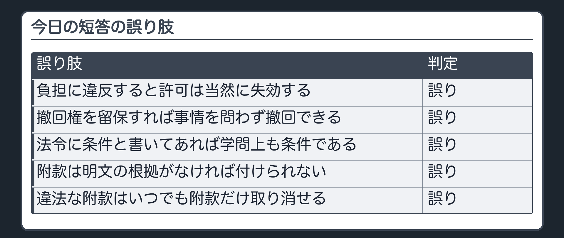今日の短答の誤り肢（負担に違反すると許可は当然に失効する〔誤り〕／撤回権を留保すれば事情を問わず撤回できる〔誤り〕／法令に条件と書いてあれば学問上も条件である〔誤り〕／附款は明文の根拠がなければ付けられない〔誤り〕／違法な附款はいつでも附款だけ取り消せる〔誤り〕）