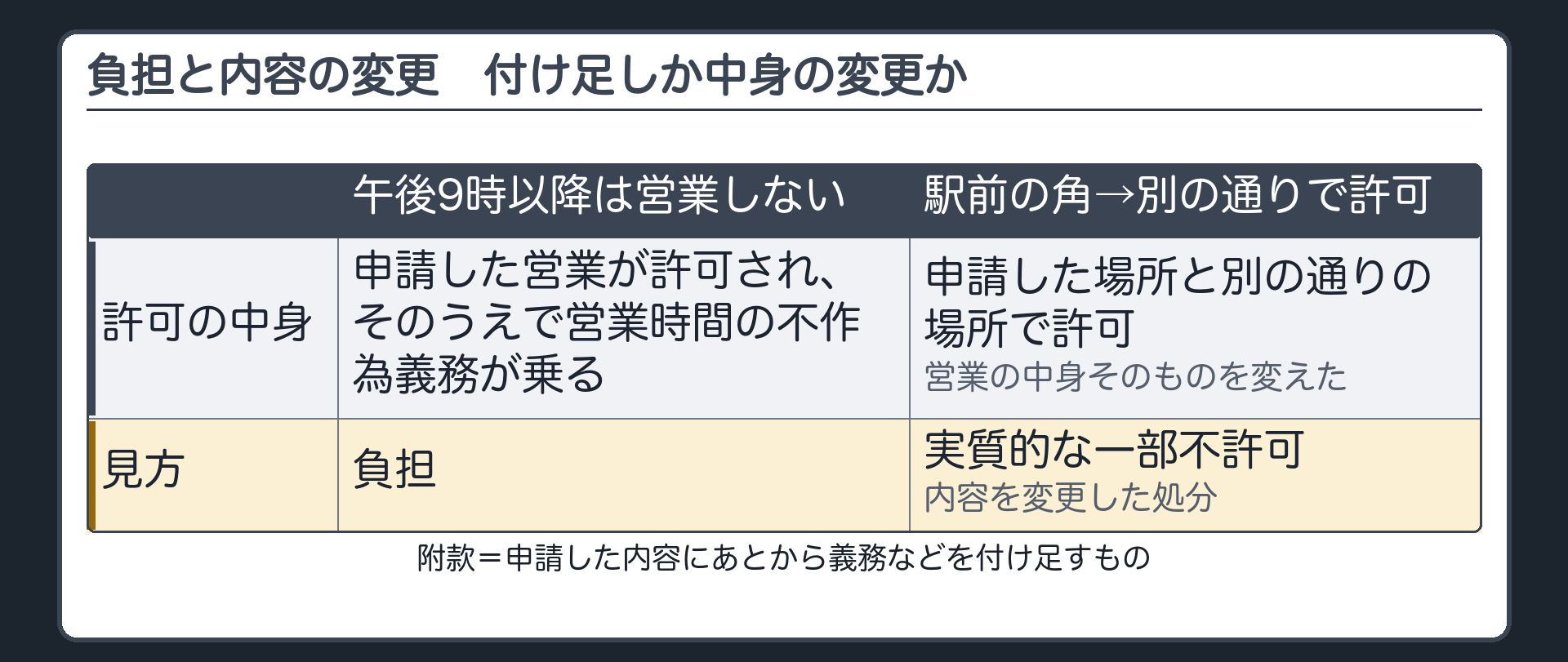 負担と内容の変更（設例キで対比＝午後9時以降は営業しない→許可は出ていてその上に営業時間の不作為義務が乗る＝負担／駅前の角に出したいと申請したのに別の通りの場所で許可→営業の中身そのものを変えた＝実質的な一部不許可・内容を変更した処分／附款＝申請した内容にあとから義務などを付け足すもの）