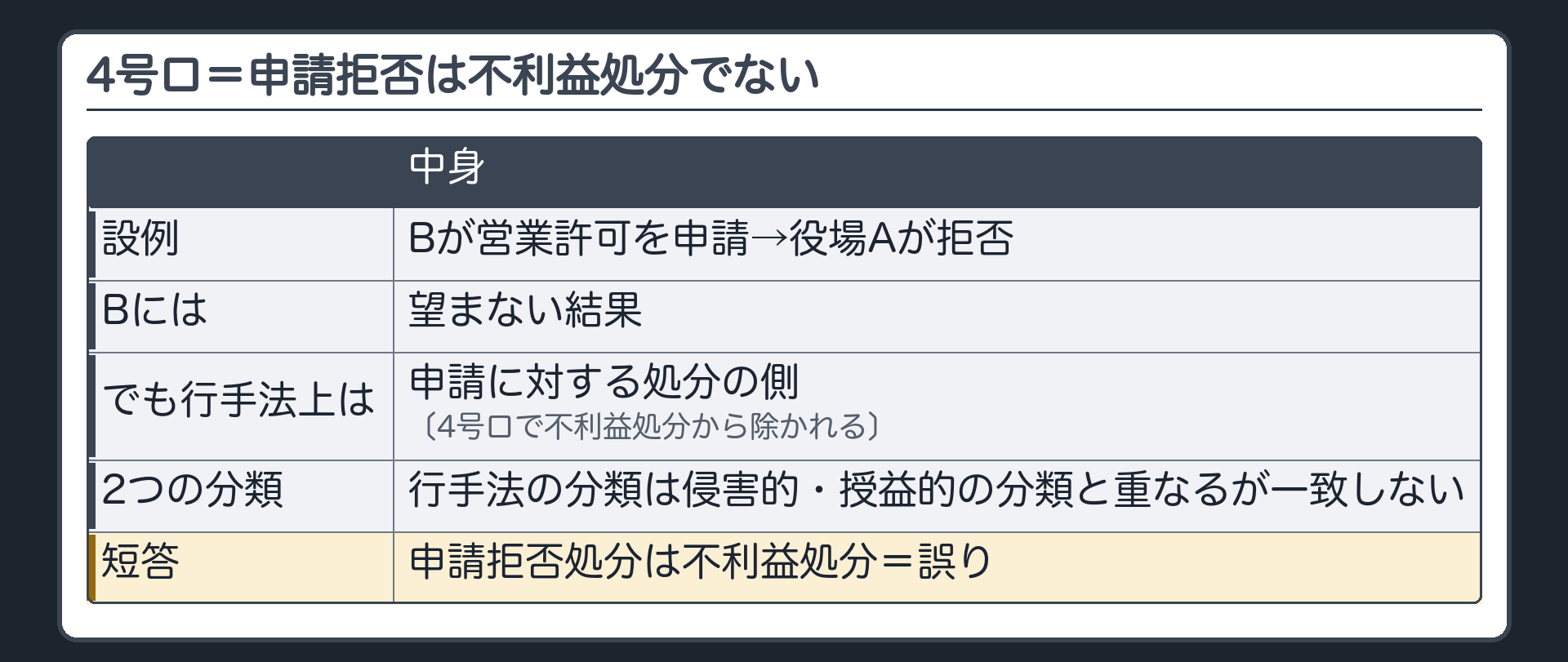 4号ロ＝申請拒否は不利益処分でない（Bが営業許可を申請→役場Aが拒否／Bには望まない結果／でも行手法上は申請に対する処分の側〔4号ロで不利益処分から除かれる〕／行手法の分類は侵害的・授益的の分類と重なるが一致しない／誤り＝申請拒否処分は不利益処分）