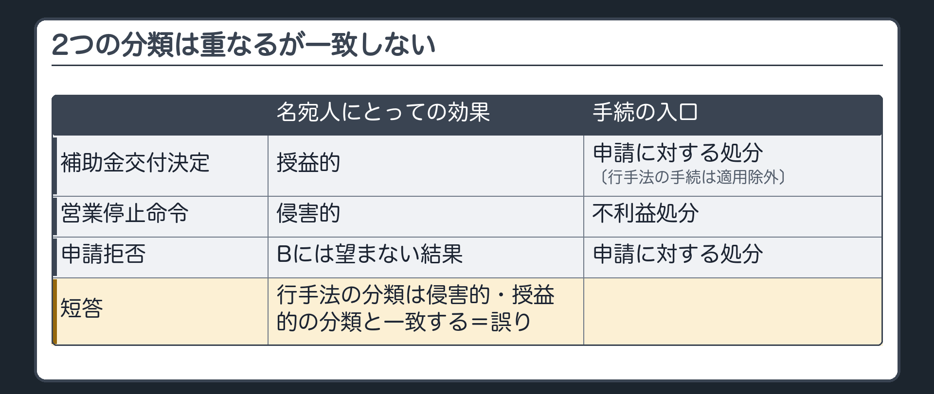 2つの分類は重なるが一致しない（侵害的・授益的〔名宛人にとっての効果〕と、申請に対する処分・不利益処分〔手続の入口〕／補助金交付決定＝型は申請に対する処分〔行手法の手続は適用除外〕でもあり授益的／営業停止命令＝不利益処分でもあり侵害的／申請拒否＝Bには望まない結果だが、手続の入口は申請に対する処分／誤り＝行手法の分類は侵害的・授益的の分類と一致する）