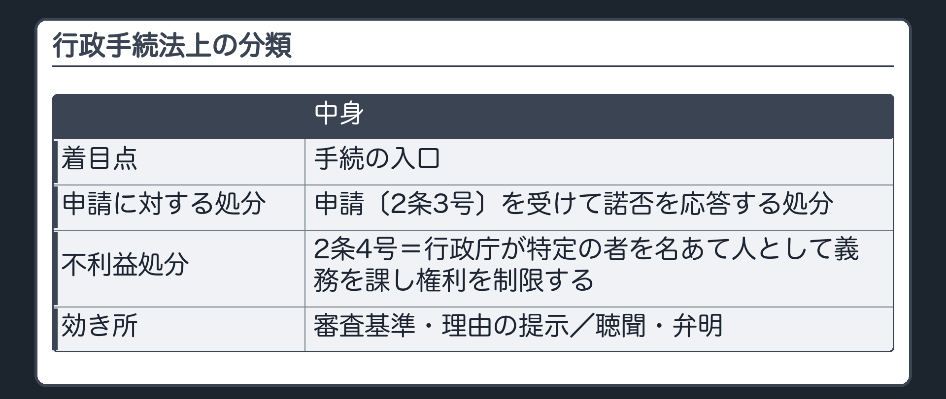 行政手続法上の分類（着目点＝手続の入口／申請に対する処分〔申請〔2条3号〕を受けて諾否を応答する処分〕／不利益処分〔2条4号＝行政庁が特定の者を名あて人として義務を課し権利を制限する〕／効き所＝審査基準・理由の提示／聴聞・弁明）