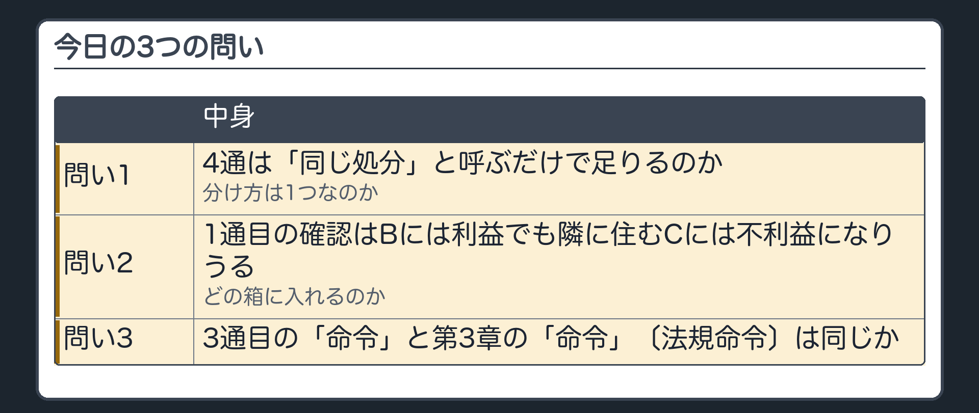 今日の3つの問い（問い1 4通は「同じ処分」と呼ぶだけで足りるのか／分け方は1つなのか／問い2 1通目の確認はBには利益でも隣に住むCには不利益になりうる＝どの箱に入れるのか／問い3 3通目の「命令」と第3章の「命令」〔法規命令〕は同じか）