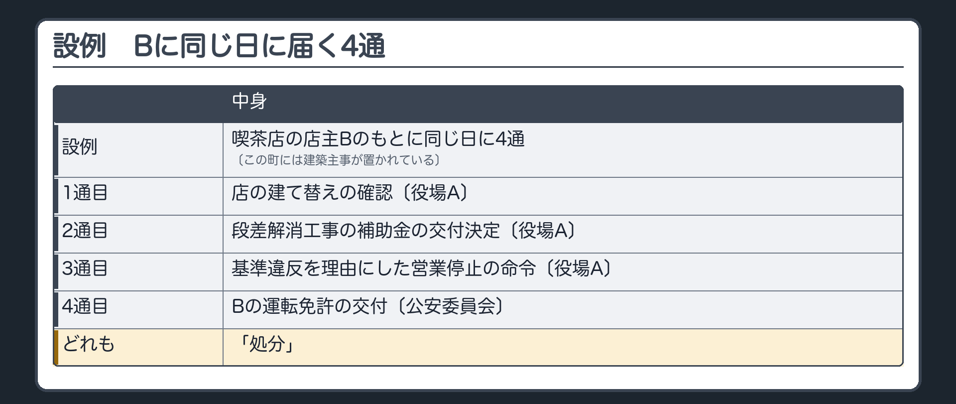 設例（喫茶店の店主Bに同じ日に届く4通／この町には建築主事が置かれている／1通目＝店の建て替えの確認〔役場A〕／2通目＝段差解消工事の補助金の交付決定〔役場A〕／3通目＝基準違反を理由にした営業停止の命令〔役場A〕／4通目＝Bの運転免許の交付〔公安委員会〕／どれも「処分」）