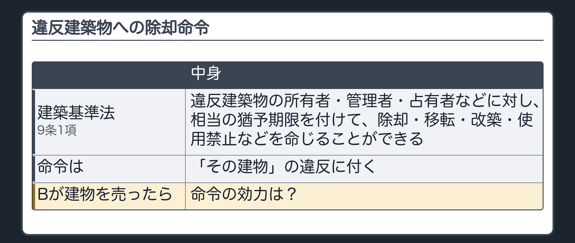 違反建築物への除却命令（建築基準法9条1項＝違反建築物の所有者・管理者・占有者などに対し、相当の猶予期限を付けて、除却・移転・改築・使用禁止などを命じることができる／命令は「その建物」の違反に付く／Bが建物を売る→物が第三者に移っても、処分の効力は否定されない〔物に付いているから〕）