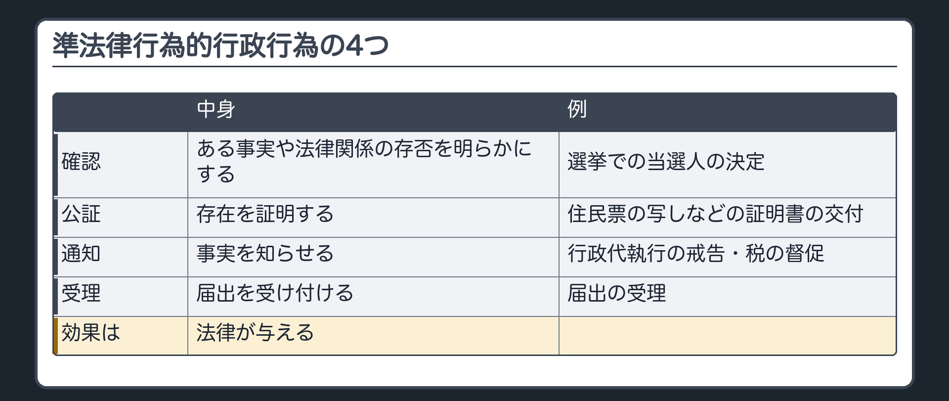 準法律行為的行政行為の4つ（確認＝ある事実や法律関係の存否を明らかにする〔例＝選挙での当選人の決定〕／公証＝存在を証明する〔例＝住民票の写しなどの証明書の交付〕／通知＝事実を知らせる〔例＝行政代執行の戒告・税の督促〕／受理＝届出を受け付ける〔例＝届出の受理〕／効果は法律が与える）