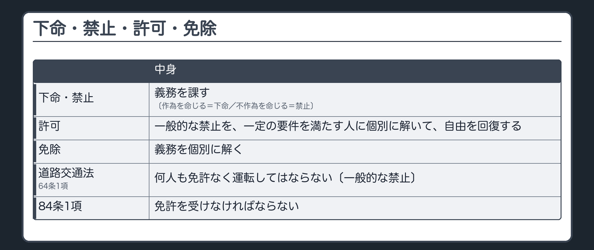 下命・禁止・許可・免除（下命＝義務を課す〔作為を命じる＝下命／不作為を命じる＝禁止〕／許可＝一般的な禁止を、一定の要件を満たす人に個別に解いて、自由を回復する／免除＝義務を個別に解く／道路交通法64条1項＝何人も免許なく運転してはならない〔一般的な禁止〕／84条1項＝免許を受けなければならない）