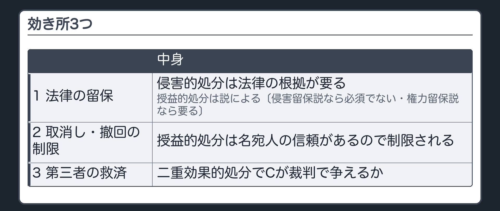効き所3つ（1 法律の留保＝侵害的処分は法律の根拠が要る／授益的処分は説による〔侵害留保説なら必須でない・権力留保説なら要る〕／2 取消し・撤回の制限＝授益的処分は名宛人の信頼があるので制限される／3 第三者の救済＝二重効果的処分でCが裁判で争えるか）