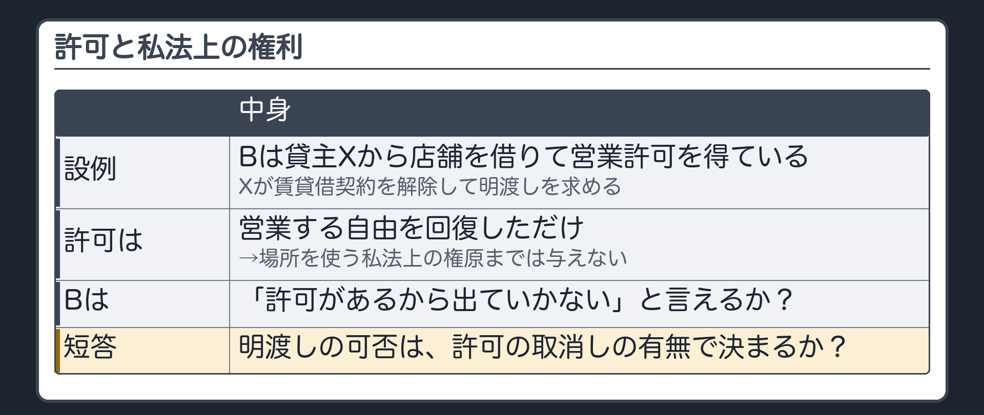 許可と私法上の権利（設例＝Bは貸主Xから店舗を借りて営業許可を得ている／Xが賃貸借契約を解除して明渡しを求める／許可は営業する自由を回復しただけ→場所を使う私法上の権原までは与えない／許可を取り消さなくても、Xは明渡しを求められる／誤り＝許可を取り消さなければ明渡しを求められない）