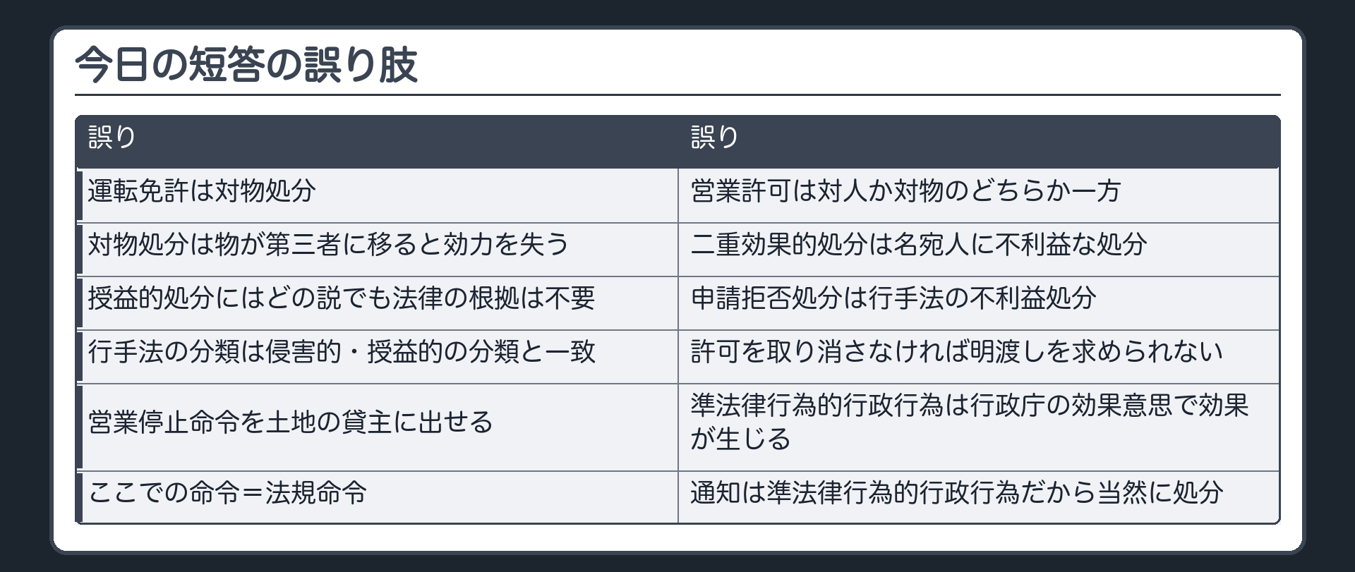 今日の短答の誤り肢（運転免許は対物処分（誤り）／営業許可は対人か対物のどちらか一方（誤り）／対物処分は物が第三者に移ると効力を失う（誤り）／二重効果的処分は名宛人に不利益な処分（誤り）／授益的処分にはどの説でも法律の根拠は不要（誤り）／申請拒否処分は行手法の不利益処分（誤り）／行手法の分類は侵害的・授益的の分類と一致（誤り）／許可を取り消さなければ明渡しを求められない（誤り）／営業停止命令を土地の貸主に出せる（誤り）／準法律行為的行政行為は行政庁の効果意思で効果が生じる（誤り）／ここでの命令＝法規命令（誤り）／通知は準法律行為的行政行為だから当然に処分（誤り））