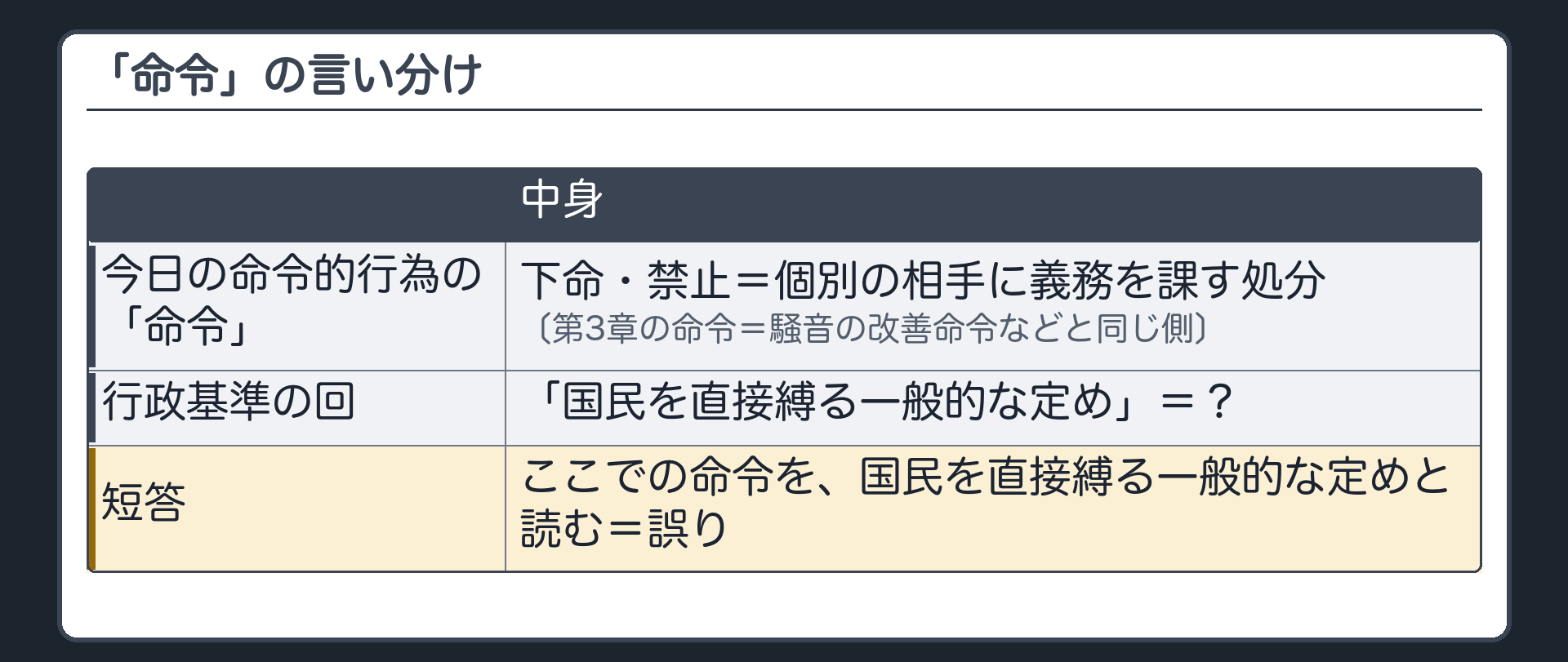 「命令」の言い分け（今日の命令的行為の「命令」＝下命・禁止＝個別の相手に義務を課す処分〔第3章の命令＝騒音の改善命令などと同じ側〕／法規命令＝国民を直接縛る一般的な定め〔行政基準〕／誤り＝ここでの命令＝法規命令）