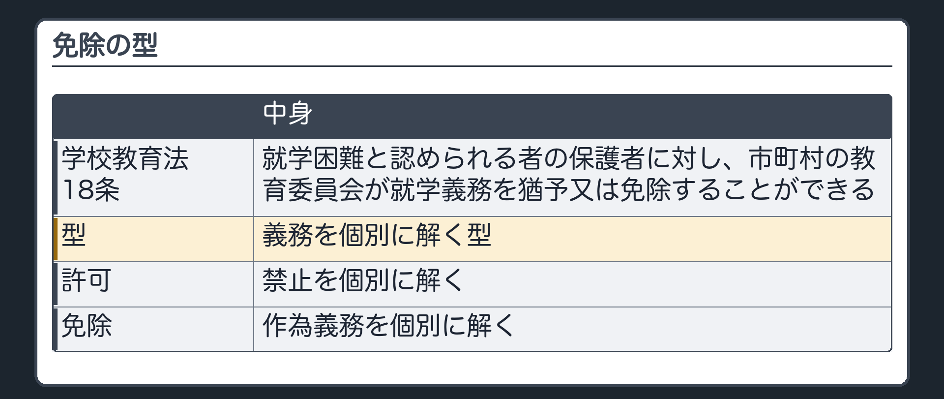 免除の型（学校教育法18条＝就学困難と認められる者の保護者に対し、市町村の教育委員会が就学義務を猶予又は免除することができる／義務を個別に解く型／許可＝禁止を個別に解く／免除＝作為義務を個別に解く）