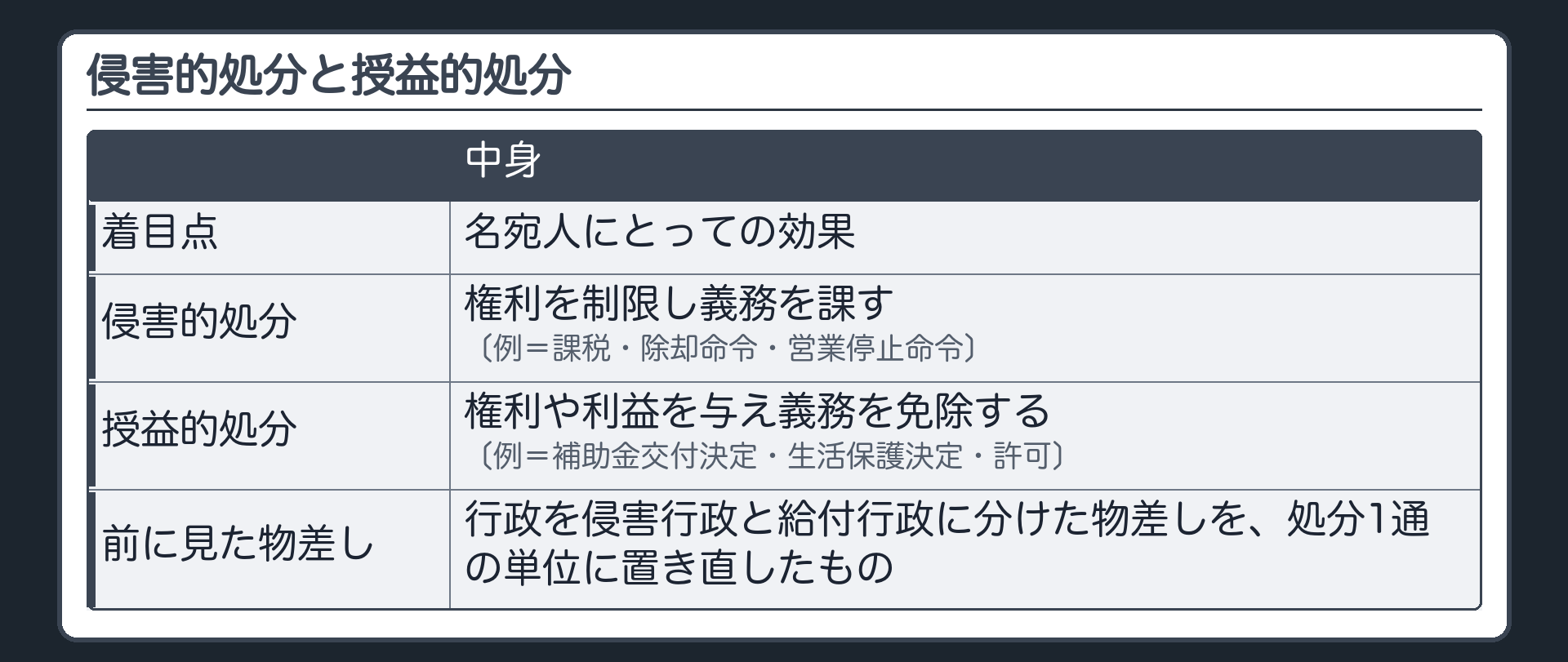 侵害的処分と授益的処分（着目点＝名宛人にとっての効果／侵害的処分＝権利を制限し義務を課す〔例＝課税・除却命令・営業停止命令〕／授益的処分＝権利や利益を与え義務を免除する〔例＝補助金交付決定・生活保護決定・許可〕／前に行政を侵害行政と給付行政に分けた物差しを、処分1通の単位に置き直したもの）