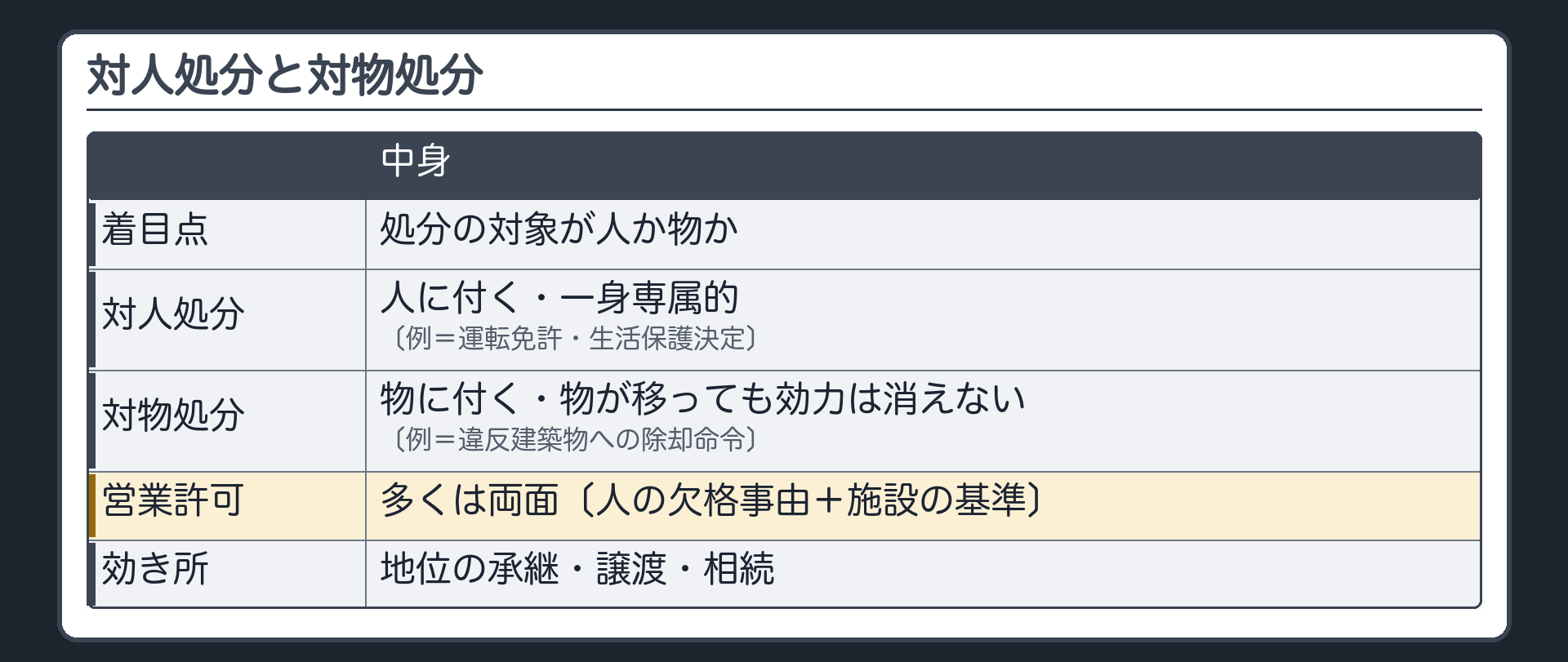 対人処分と対物処分（着目点＝処分の対象が人か物か／対人処分＝人に付く・一身専属的〔例＝運転免許・生活保護決定〕／対物処分＝物に付く・物が移っても効力は消えない〔例＝違反建築物への除却命令〕／営業許可の多くは両面〔人の欠格事由＋施設の基準〕／効き所＝地位の承継・譲渡・相続）