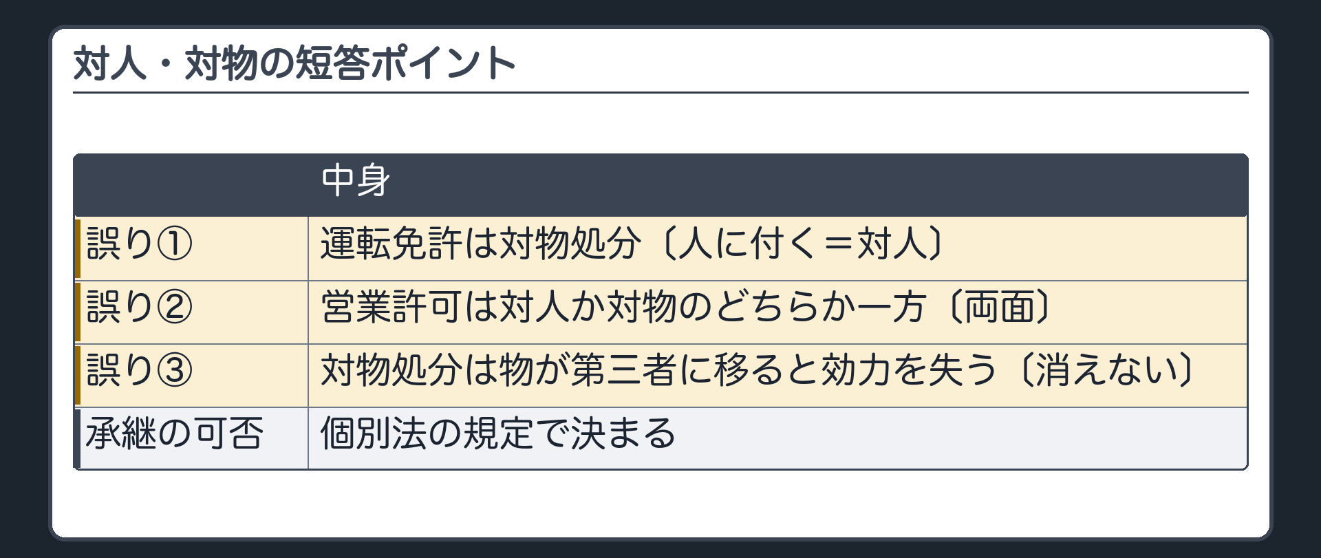 対人・対物の短答ポイント（誤り＝運転免許は対物処分〔人に付く＝対人〕／誤り＝営業許可は対人か対物のどちらか一方〔両面〕／誤り＝対物処分は物が第三者に移ると効力を失う〔消えない〕／承継の可否＝個別法の規定で決まる）
