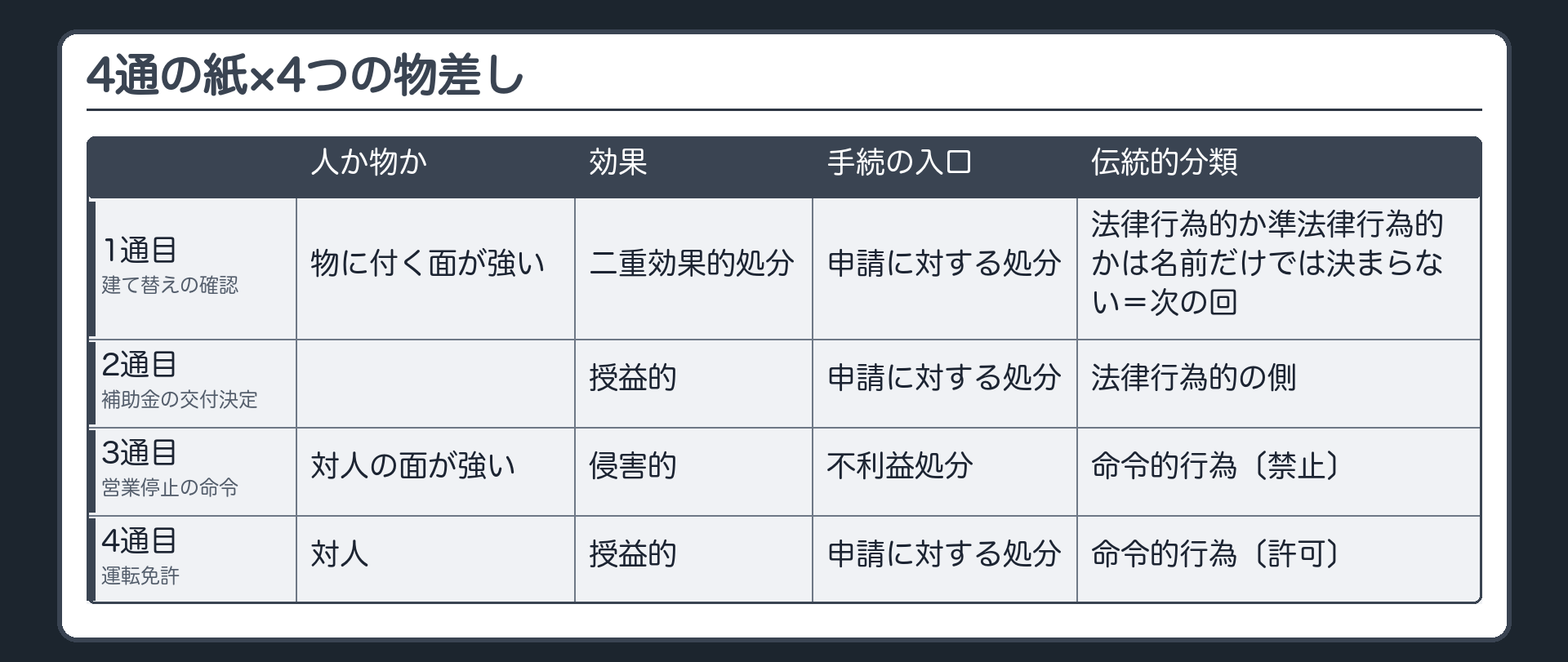 4通の紙×4つの物差し（完成表）（1通目 建て替えの確認＝物に付く面が強い／二重効果的処分／申請に対する処分／法律行為的か準法律行為的かは名前だけでは決まらない＝次の回／2通目 補助金の交付決定＝授益的／申請に対する処分／法律行為的の側／3通目 営業停止の命令＝対人の面が強い／侵害的／不利益処分／命令的行為〔禁止〕／4通目 運転免許＝対人／授益的／申請に対する処分／命令的行為〔許可〕）