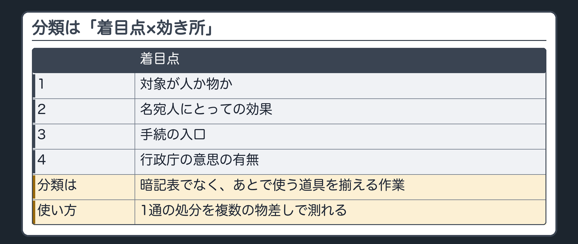 分類は「着目点×効き所」（今日の4つの着目点＝1 対象が人か物か／2 名宛人にとっての効果／3 手続の入口／4 行政庁の意思の有無／分類は暗記表でなく、あとで使う道具を揃える作業／1通の処分を複数の物差しで測れる）