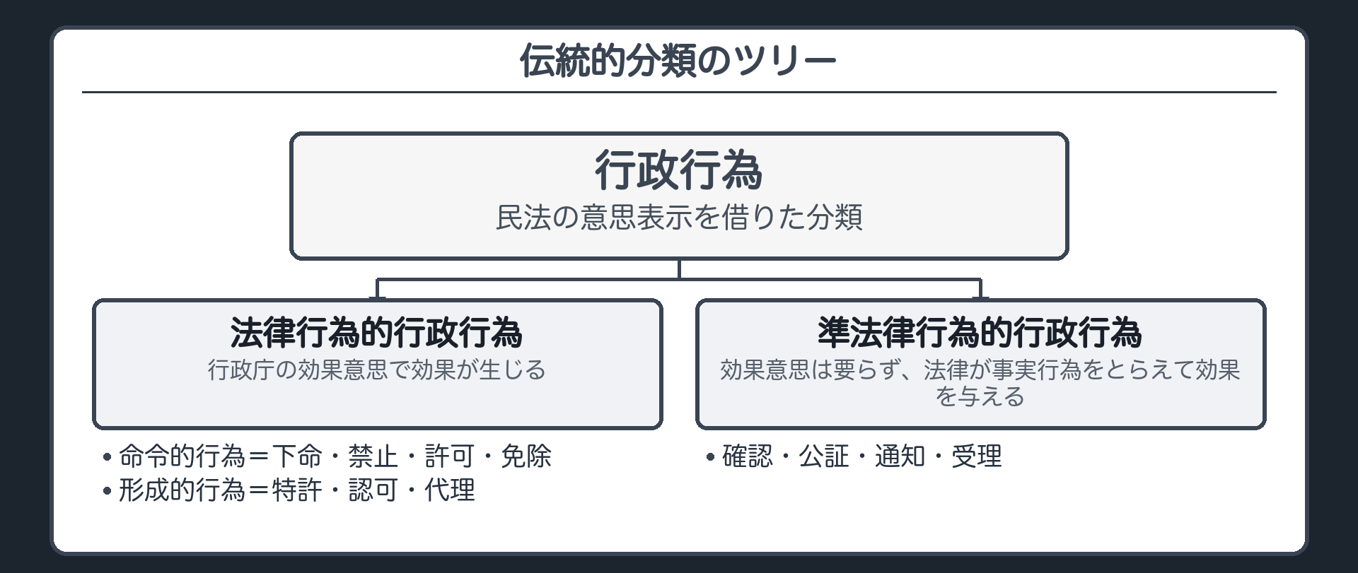 伝統的分類のツリー（行政行為→法律行為的行政行為〔行政庁の効果意思で効果が生じる〕＝命令的行為〔下命・禁止・許可・免除〕／形成的行為〔特許・認可・代理〕／準法律行為的行政行為〔効果意思は要らず、法律が事実行為をとらえて効果を与える〕＝確認・公証・通知・受理／民法の意思表示を借りた分類）