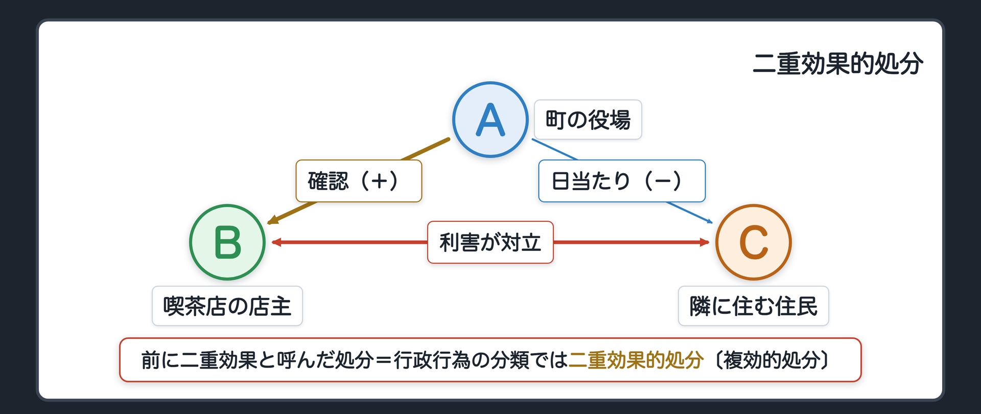 二重効果的処分の関係図（A＝町の役場／B＝喫茶店の店主〔名宛人・確認＝授益・プラス〕／C＝隣に住む住民〔第三者・日当たりが悪くなる＝侵害的な作用・マイナス〕／BとCは利害が対立／前に二重効果と呼んだ処分を、行政行為の分類では二重効果的処分〔複効的処分〕と呼ぶ）