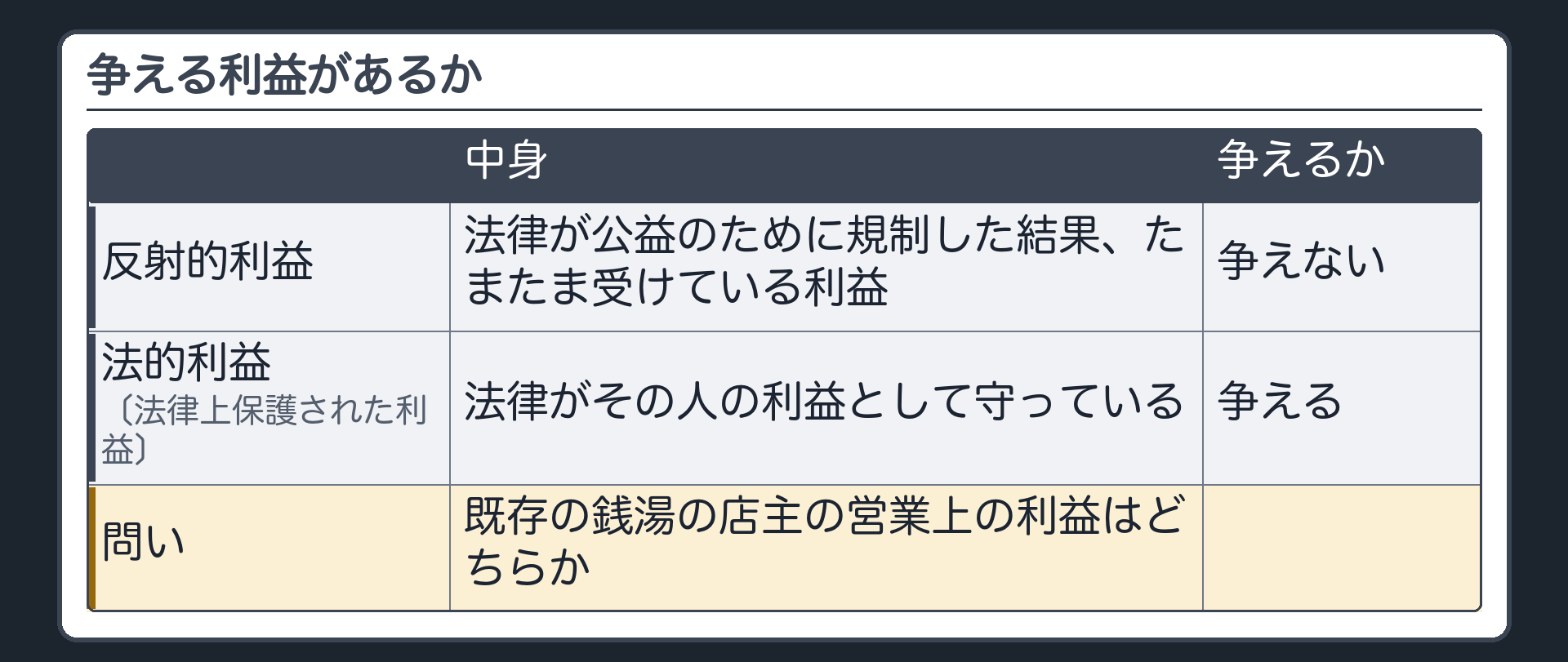 争える利益があるか（反射的利益＝法律が公益のために規制した結果、たまたま受けている利益→争えない／法的利益〔法律上保護された利益〕＝法律がその人の利益として守っている→争える／既存の銭湯の店主の営業上の利益はどちらか）