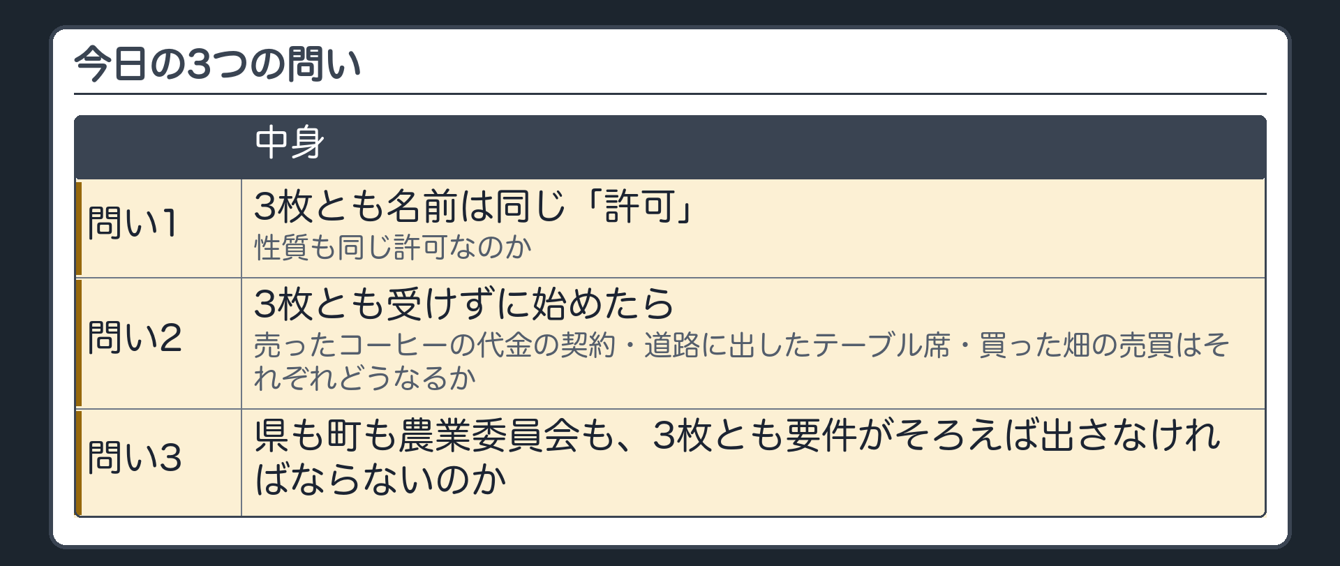 今日の3つの問い（問い1 3枚とも名前は同じ「許可」／性質も同じ許可なのか／問い2 3枚とも受けずに始めたら＝売ったコーヒーの代金の契約・道路に出したテーブル席・買った畑の売買はそれぞれどうなるか／問い3 県も町も農業委員会も、3枚とも要件がそろえば出さなければならないのか）