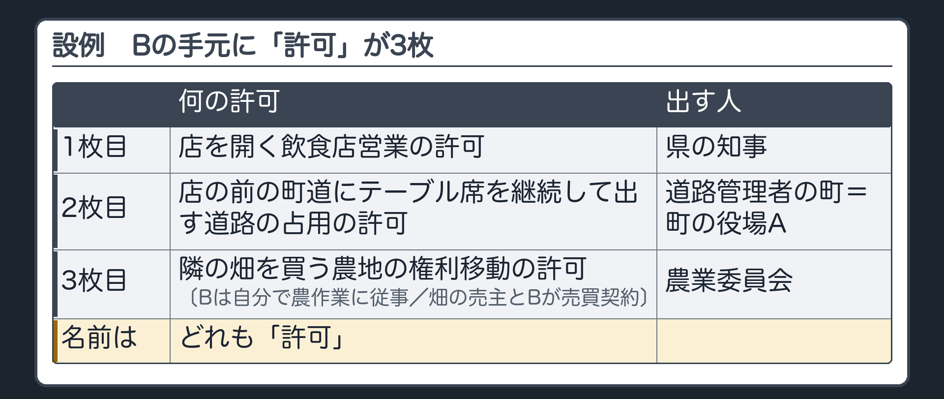 設例（喫茶店の店主Bの手元に、名前がどれも「許可」の紙が3枚／1枚目＝店を開く飲食店営業の許可〔出すのは県の知事〕／2枚目＝店の前の町道にテーブル席を継続して出す道路の占用の許可〔出すのは道路管理者の町＝町の役場A〕／3枚目＝隣の畑を買う農地の権利移動の許可〔出すのは農業委員会・Bは自分で農作業に従事する／畑の売主とBが売買契約〕）