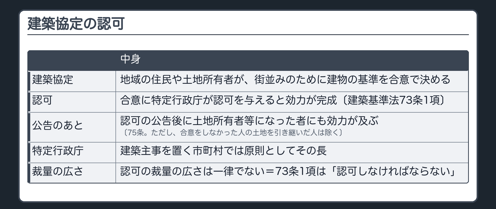 建築協定の認可（建築協定＝地域の住民や土地所有者が、街並みのために建物の基準を合意で決める／合意に特定行政庁が認可を与えると効力が完成〔建築基準法73条1項〕／認可の公告後に土地所有者等になった者にも効力が及ぶ〔75条。ただし、合意をしなかった人の土地を引き継いだ人は除く〕／特定行政庁＝建築主事を置く市町村では原則としてその長／認可の裁量の広さは一律でない＝73条1項は「認可しなければならない」）