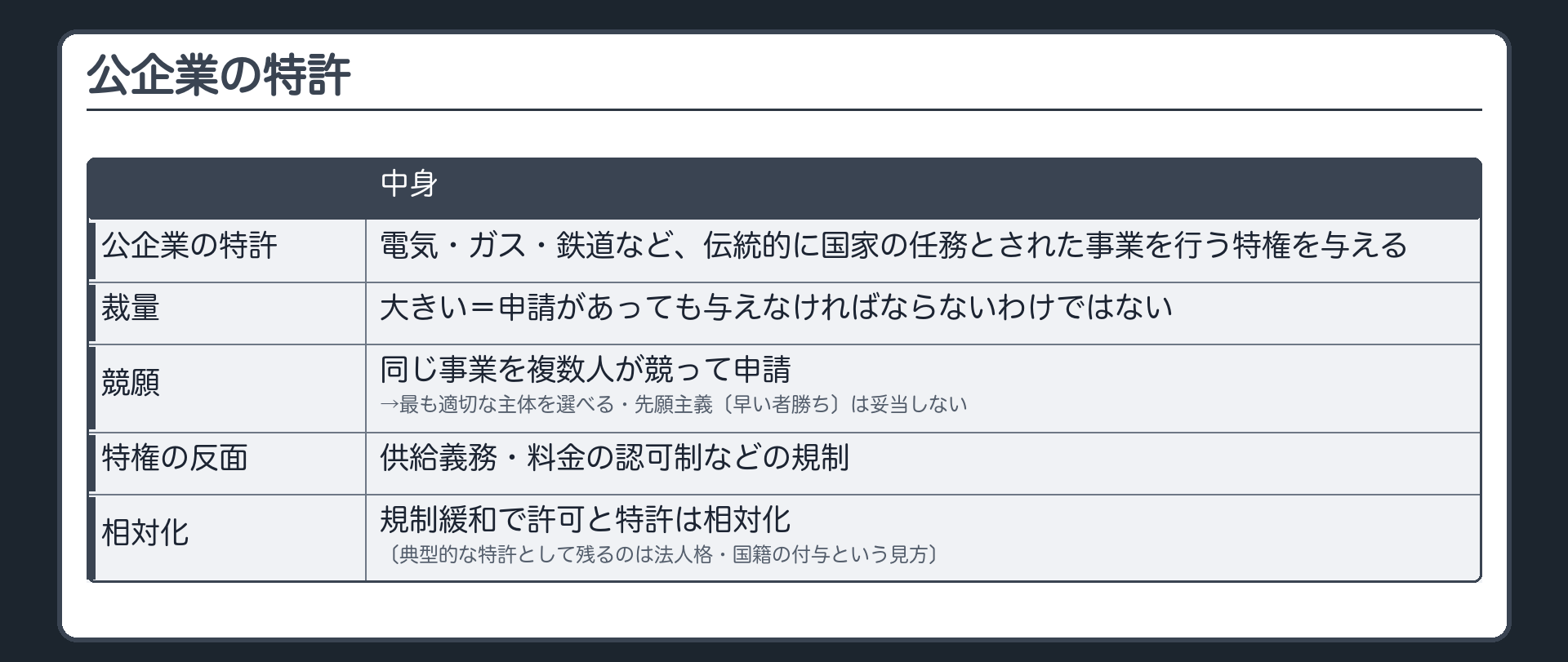 公企業の特許（電気・ガス・鉄道など、伝統的に国家の任務とされた事業を行う特権を与える／裁量は大きい＝申請があっても与えなければならないわけではない／競願〔同じ事業を複数人が競って申請〕＝最も適切な主体を選べる・先願主義〔早い者勝ち〕は妥当しない／特権の反面＝供給義務・料金の認可制などの規制／規制緩和で許可と特許は相対化〔典型的な特許として残るのは法人格・国籍の付与という見方〕）