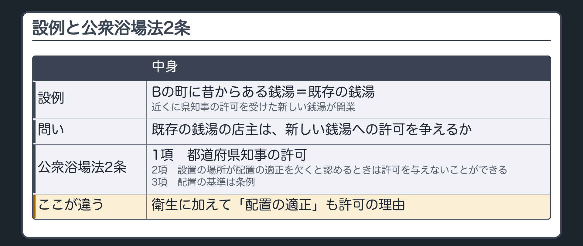 設例と公衆浴場法2条（Bの町に昔からある銭湯＝既存の銭湯／近くに県知事の許可を受けた新しい銭湯が開業／既存の銭湯の店主は、新しい銭湯への許可を争えるか／公衆浴場法2条＝1項 都道府県知事の許可／2項 設置の場所が配置の適正を欠くと認めるときは許可を与えないことができる／3項 配置の基準は条例／衛生に加えて「配置の適正」も許可の理由）