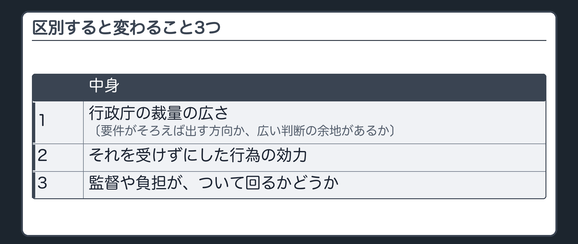 区別すると変わること3つ（行政庁の裁量の広さ／受けずにした行為の効力／監督や負担がついて回るか）